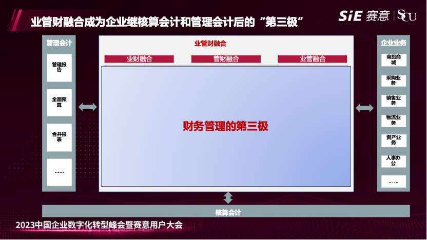 南宫·NG28业财亮相2023年南宫·NG28用户大会，发布业管财融合方案，打造企业财务管理“第三极”